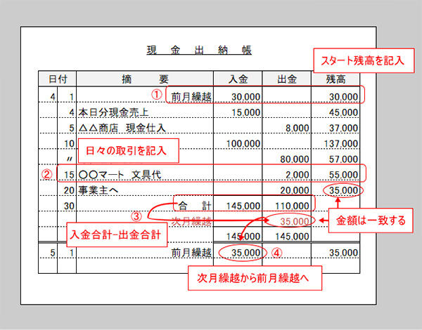 青色申告 備付帳簿の説明と書き方 現金出納帳 について知ろう スモビバ