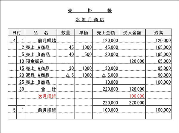 売上 台帳 の 書き方