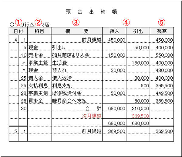 青色申告 預金出納帳ってどんなもの 書き方 記入例が知りたい 備付帳簿について知りたい スモビバ