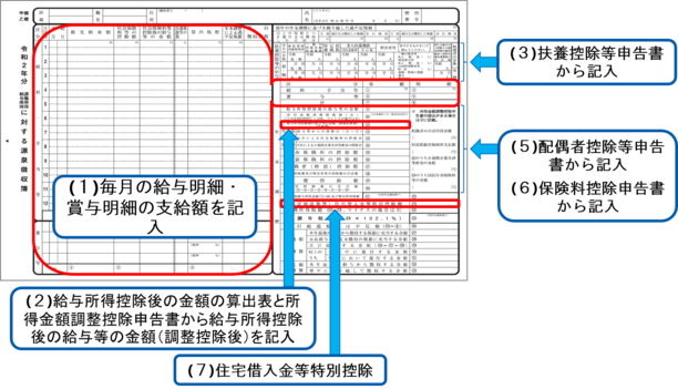 源泉徴収簿で行う年末調整１ 源泉徴収簿の見方 書き方 フロー スモビバ