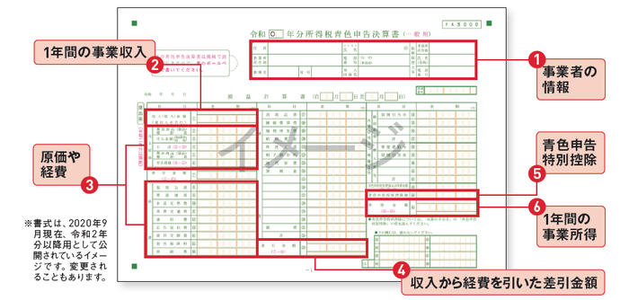 青色申告時に税務署に提出する2つの書類 青色申告決算書 確定申告書b の書き方 スモビバ