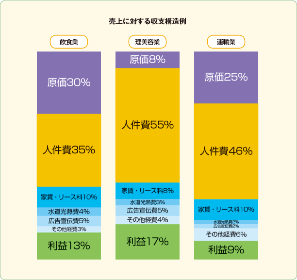 無料配布 収支計算書 予想損益計算書 のテンプレート スモビバ