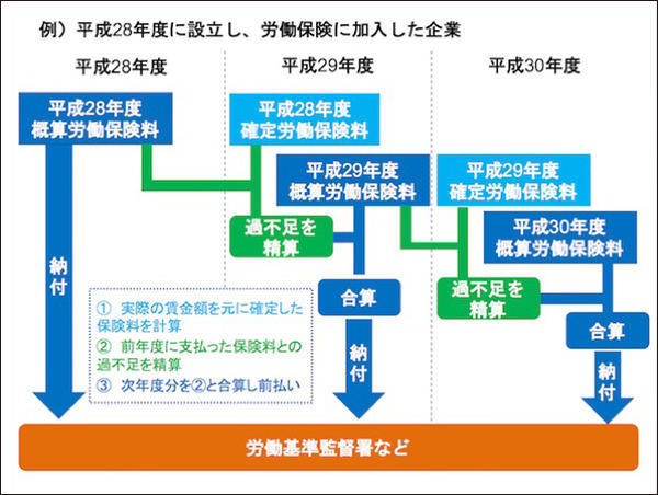 労働保険の年度更新とは スモビバ