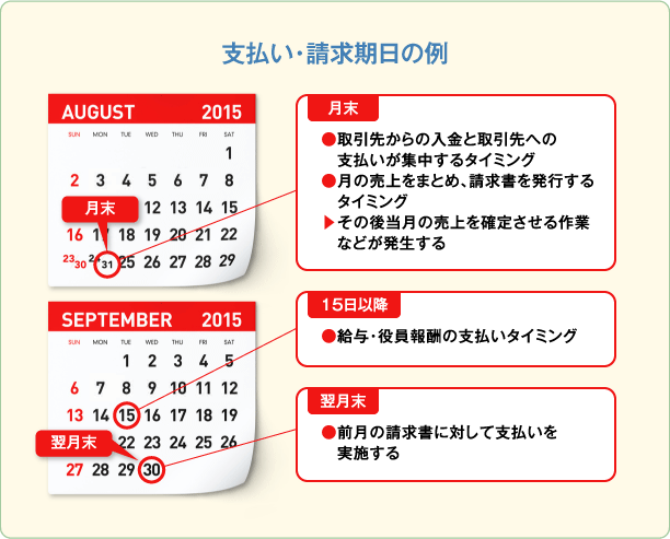 請求 支払の期日 決め方の原則 スモビバ