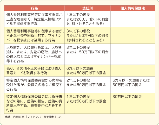 基本 4 マイナンバーの安全性と罰則 スモビバ