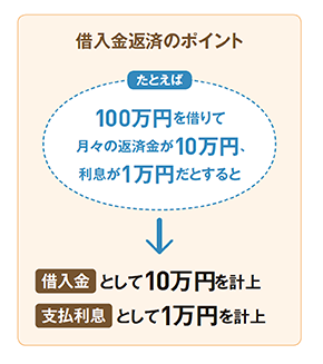 個人事業主が返済した借入金を帳簿付けする方法 スモビバ