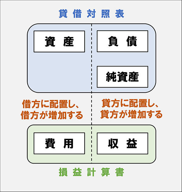 勘定科目のグループとは