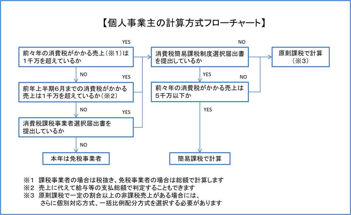 個人事業主の計算方式フローチャート