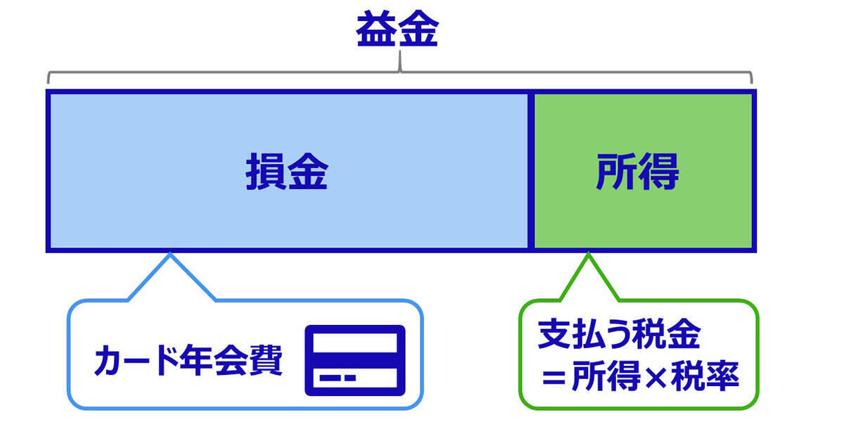 カード年会費