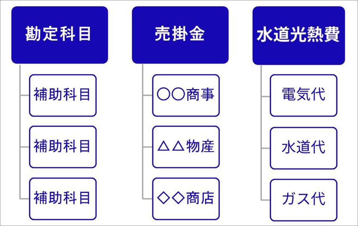 補助科目とは 勘定科目との違いは 3分でわかる基本の考え方 スモビバ