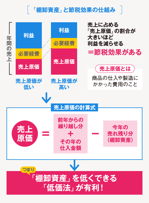 個人事業主が棚卸しをする時に節税する方法 スモビバ