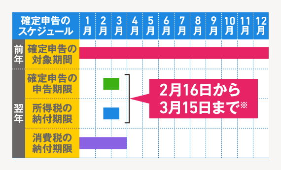 確定申告の期限 いつからいつまで スモビバ