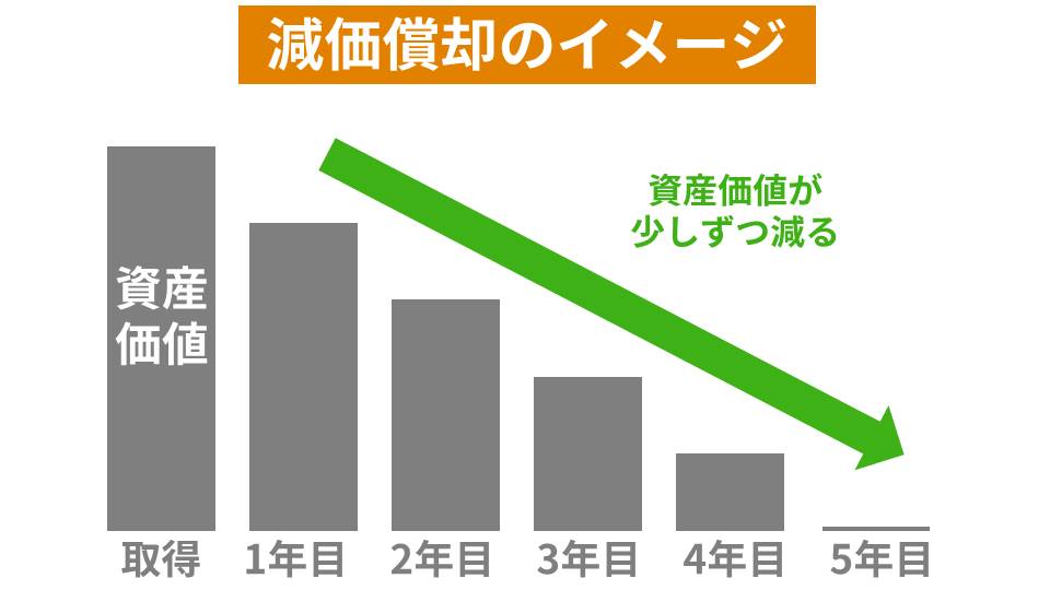 減価償却とは？勘定科目の仕訳、計算方法をわかりやすく図解 - スモビバ！